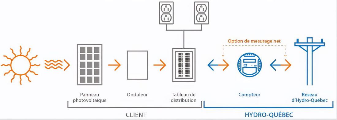 Autoproduction à Hydro-Québec